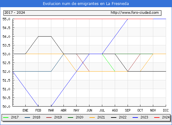 Evolucin de los emigrantes censados en el extranjero para el Municipio de La Fresneda