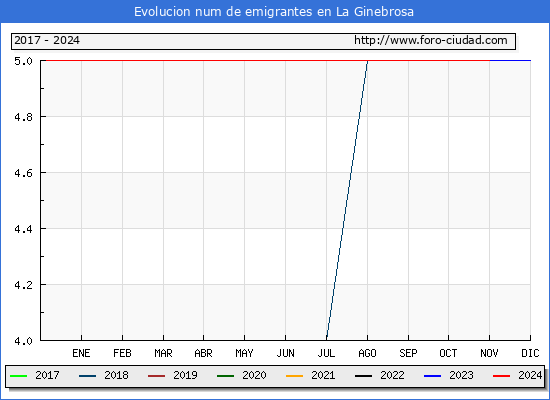Evolucin de los emigrantes censados en el extranjero para el Municipio de La Ginebrosa