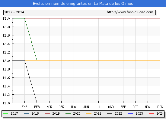Evolucin de los emigrantes censados en el extranjero para el Municipio de La Mata de los Olmos