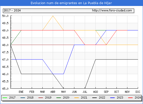 Evolucin de los emigrantes censados en el extranjero para el Municipio de La Puebla de Hjar