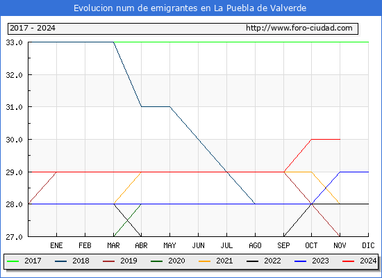 Evolucin de los emigrantes censados en el extranjero para el Municipio de La Puebla de Valverde