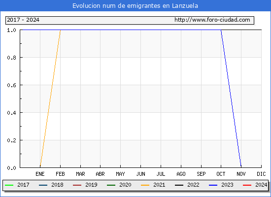 Evolucin de los emigrantes censados en el extranjero para el Municipio de Lanzuela