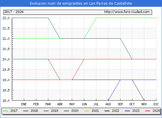 Evolucin de los emigrantes censados en el extranjero para el Municipio de Las Parras de Castellote