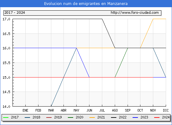 Evolucin de los emigrantes censados en el extranjero para el Municipio de Manzanera