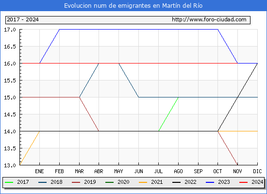 Evolucin de los emigrantes censados en el extranjero para el Municipio de Martn del Ro
