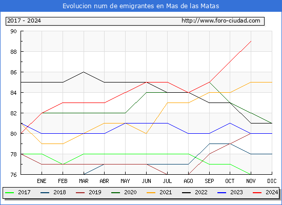 Evolucin de los emigrantes censados en el extranjero para el Municipio de Mas de las Matas