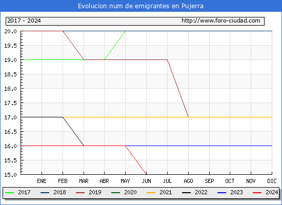 Evolucin de los emigrantes censados en el extranjero para el Municipio de Pujerra