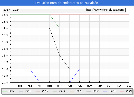 Evolucin de los emigrantes censados en el extranjero para el Municipio de Mazalen