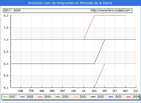 Evolucin de los emigrantes censados en el extranjero para el Municipio de Miravete de la Sierra