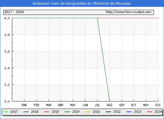 Evolucin de los emigrantes censados en el extranjero para el Municipio de Monforte de Moyuela