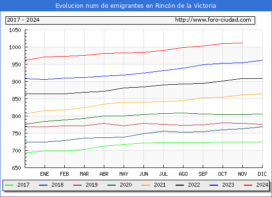 Evolucin de los emigrantes censados en el extranjero para el Municipio de Rincn de la Victoria
