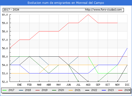 Evolucin de los emigrantes censados en el extranjero para el Municipio de Monreal del Campo