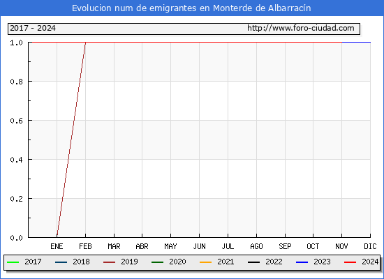 Evolucin de los emigrantes censados en el extranjero para el Municipio de Monterde de Albarracn