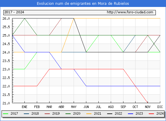 Evolucin de los emigrantes censados en el extranjero para el Municipio de Mora de Rubielos