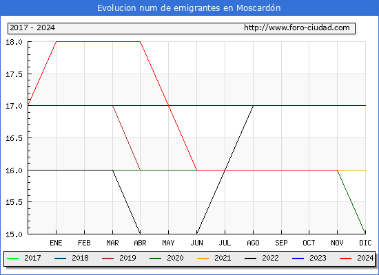 Evolucin de los emigrantes censados en el extranjero para el Municipio de Moscardn