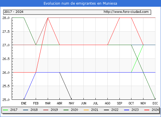 Evolucin de los emigrantes censados en el extranjero para el Municipio de Muniesa