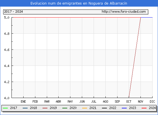 Evolucin de los emigrantes censados en el extranjero para el Municipio de Noguera de Albarracn