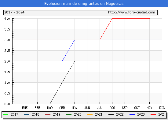 Evolucin de los emigrantes censados en el extranjero para el Municipio de Nogueras