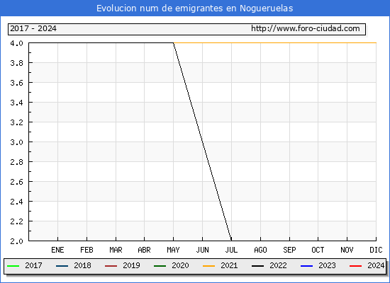 Evolucin de los emigrantes censados en el extranjero para el Municipio de Nogueruelas