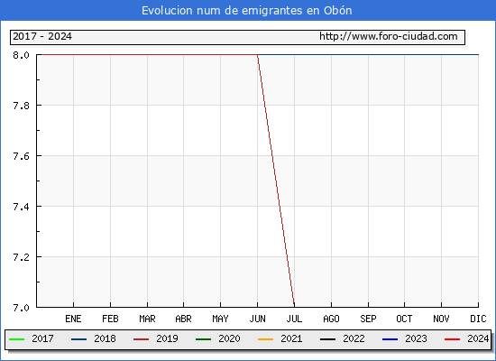 Evolucin de los emigrantes censados en el extranjero para el Municipio de Obn