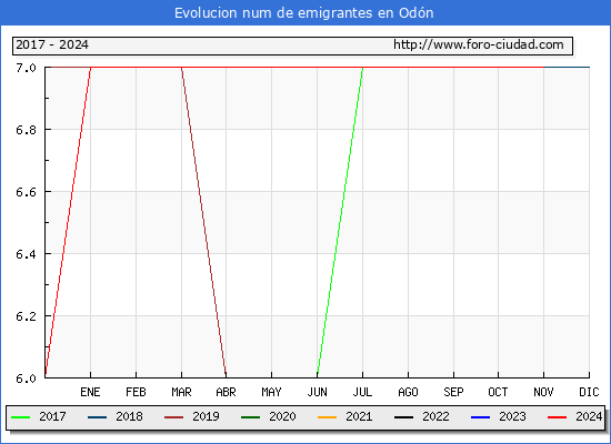 Evolucin de los emigrantes censados en el extranjero para el Municipio de Odn