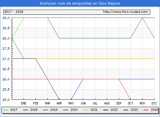 Evolucin de los emigrantes censados en el extranjero para el Municipio de Ojos Negros