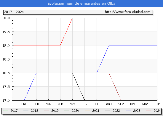 Evolucin de los emigrantes censados en el extranjero para el Municipio de Olba