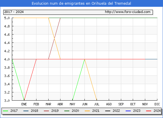 Evolucin de los emigrantes censados en el extranjero para el Municipio de Orihuela del Tremedal