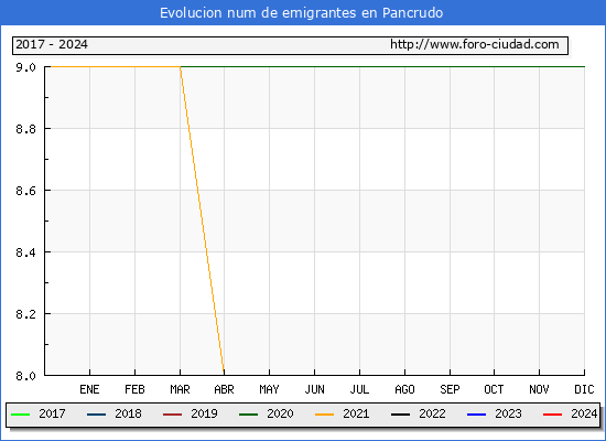Evolucin de los emigrantes censados en el extranjero para el Municipio de Pancrudo