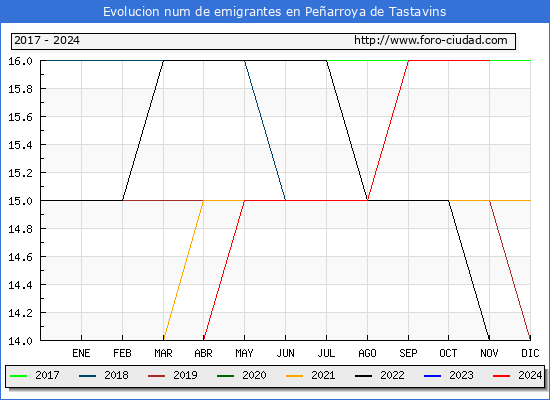 Evolucin de los emigrantes censados en el extranjero para el Municipio de Pearroya de Tastavins
