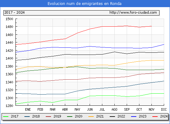 Evolucin de los emigrantes censados en el extranjero para el Municipio de Ronda