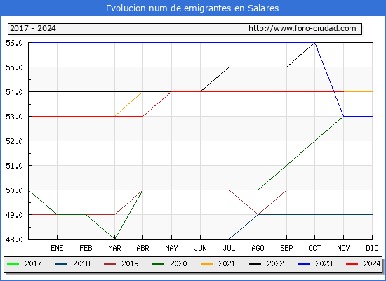 Evolucin de los emigrantes censados en el extranjero para el Municipio de Salares