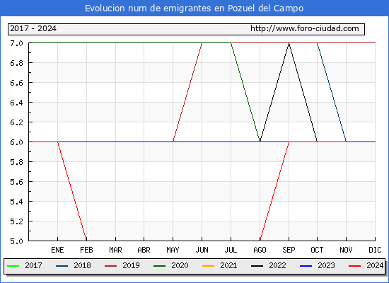 Evolucin de los emigrantes censados en el extranjero para el Municipio de Pozuel del Campo