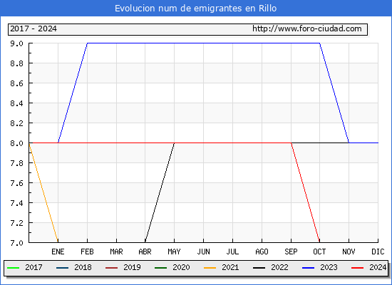 Evolucin de los emigrantes censados en el extranjero para el Municipio de Rillo