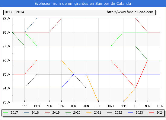 Evolucin de los emigrantes censados en el extranjero para el Municipio de Samper de Calanda