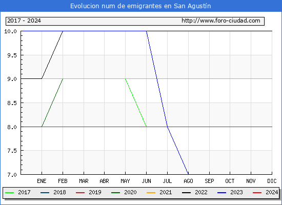 Evolucin de los emigrantes censados en el extranjero para el Municipio de San Agustn