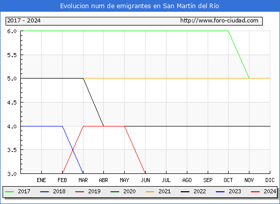 Evolucin de los emigrantes censados en el extranjero para el Municipio de San Martn del Ro