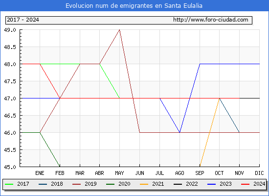Evolucin de los emigrantes censados en el extranjero para el Municipio de Santa Eulalia