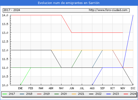 Evolucin de los emigrantes censados en el extranjero para el Municipio de Sarrin