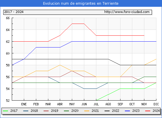 Evolucin de los emigrantes censados en el extranjero para el Municipio de Terriente