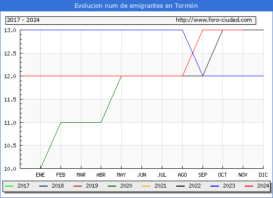 Evolucin de los emigrantes censados en el extranjero para el Municipio de Tormn