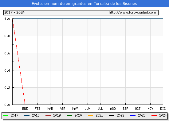 Evolucin de los emigrantes censados en el extranjero para el Municipio de Torralba de los Sisones