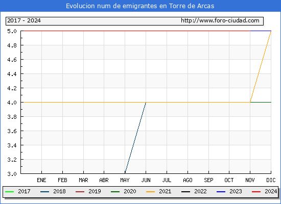Evolucin de los emigrantes censados en el extranjero para el Municipio de Torre de Arcas