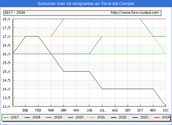 Evolucin de los emigrantes censados en el extranjero para el Municipio de Torre del Compte