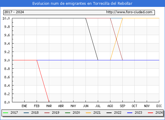 Evolucin de los emigrantes censados en el extranjero para el Municipio de Torrecilla del Rebollar