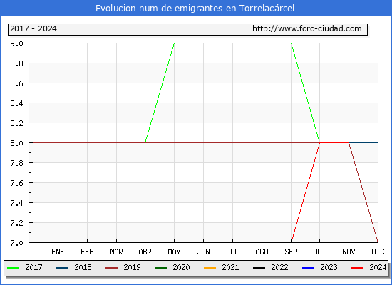 Evolucin de los emigrantes censados en el extranjero para el Municipio de Torrelacrcel