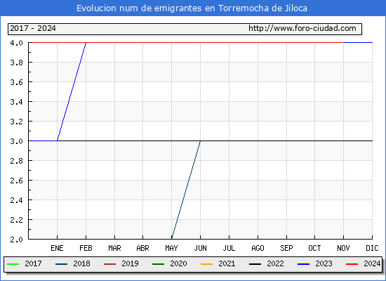 Evolucin de los emigrantes censados en el extranjero para el Municipio de Torremocha de Jiloca
