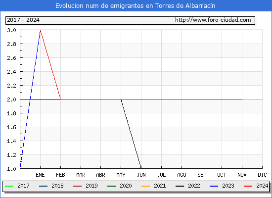 Evolucin de los emigrantes censados en el extranjero para el Municipio de Torres de Albarracn