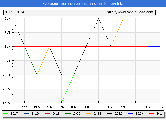 Evolucin de los emigrantes censados en el extranjero para el Municipio de Torrevelilla