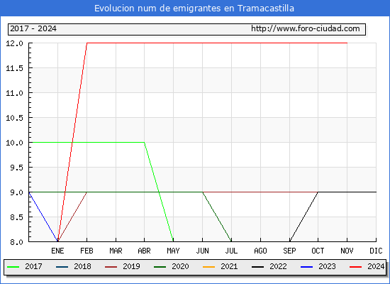 Evolucin de los emigrantes censados en el extranjero para el Municipio de Tramacastilla
